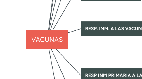 Mind Map: VACUNAS