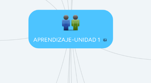 Mind Map: APRENDIZAJE-UNIDAD 1