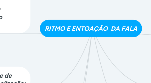Mind Map: RITMO E ENTOAÇÃO DA FALA