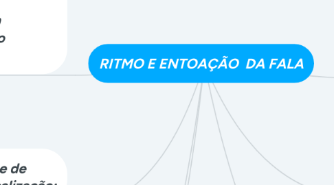 Mind Map: RITMO E ENTOAÇÃO  DA FALA