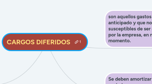 Mind Map: CARGOS DIFERIDOS