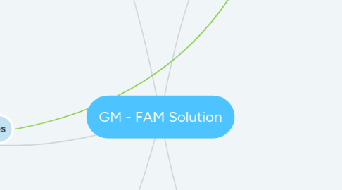 Mind Map: GM - FAM Solution