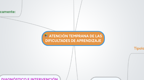 Mind Map: ATENCIÓN TEMPRANA DE LAS DIFICULTADES DE APRENDIZAJE