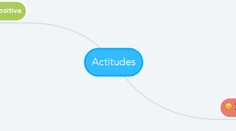 Mind Map: Actitudes