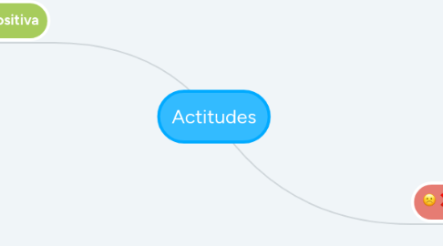 Mind Map: Actitudes