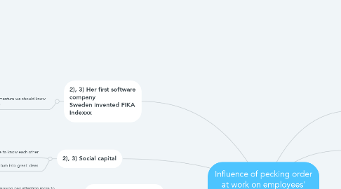 Mind Map: Influence of pecking order at work on employees' productivity (Margaret Heffernan)