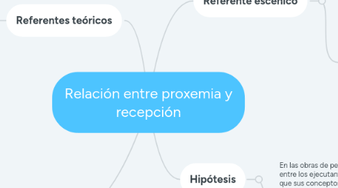 Mind Map: Relación entre proxemia y recepción