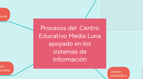 Mind Map: Procesos del Centro Educativo Media Luna apoyado en los sistemas de información