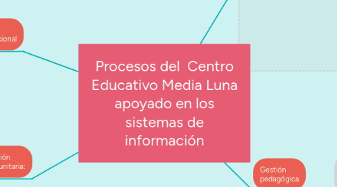 Mind Map: Procesos del  Centro Educativo Media Luna apoyado en los sistemas de información