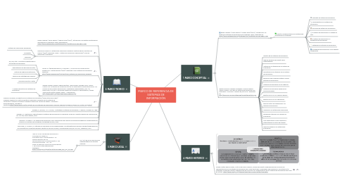 Mind Map: MARCO DE REFERENCIA DE SISTEMAS DE INFORMACIÓN