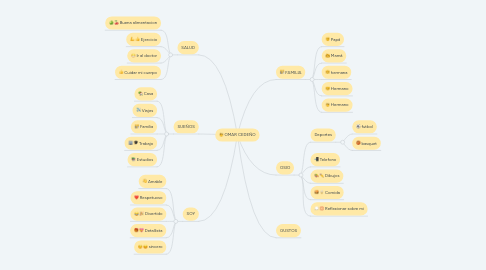 Mind Map: OMAR CEDEÑO