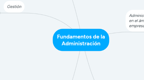 Mind Map: Fundamentos de la Administración