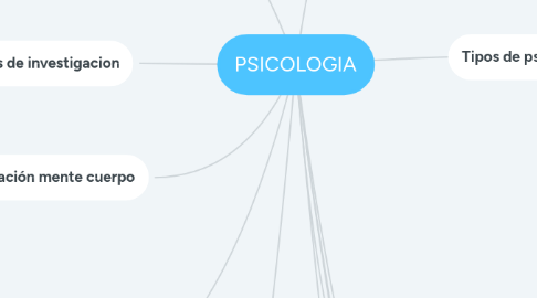 Mind Map: PSICOLOGIA