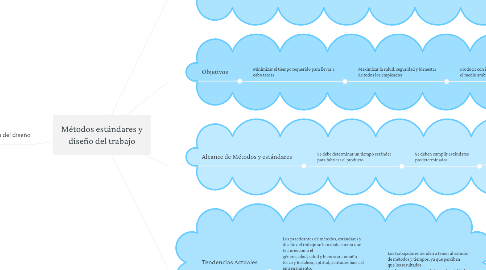 Mind Map: Métodos estándares y diseño del trabajo