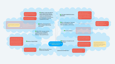 Mind Map: ENTORNO DIGITAL DE APRENDIZAJE