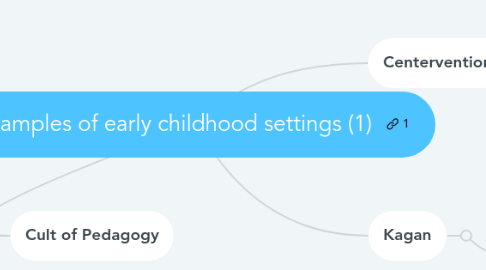 Mind Map: Examples of early childhood settings (1)