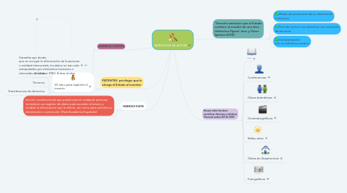 Mind Map: DERECHOS DE AUTOR