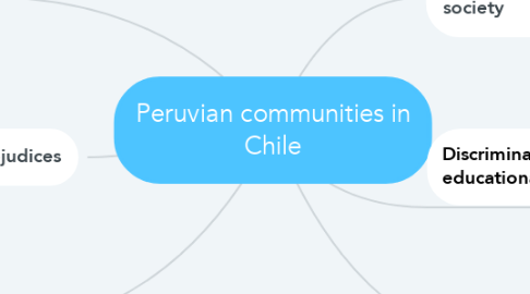 Mind Map: Peruvian communities in Chile