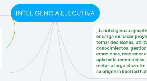 Mind Map: INTELIGENCIA EJECUTIVA