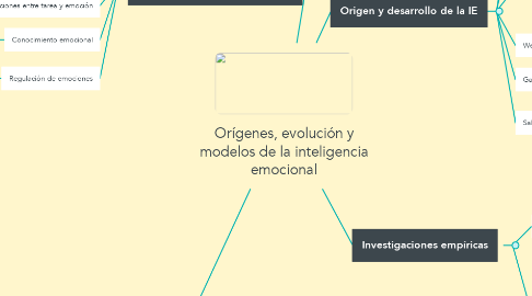 Mind Map: Orígenes, evolución y modelos de la inteligencia emocional
