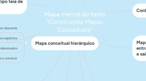 Mind Map: Mapa mental do texto "Construindo Mapas Conceituais"