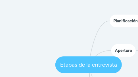 Mind Map: Etapas de la entrevista