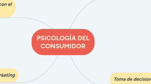 Mind Map: PSICOLOGÍA DEL CONSUMIDOR