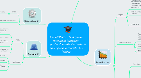 Mind Map: Les MOOCs : dans quelle mesure le formation professionnelle s'est-elle appropriée le modèle des Moocs