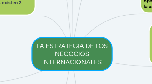 Mind Map: LA ESTRATEGIA DE LOS NEGOCIOS INTERNACIONALES