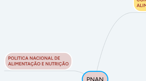 Mind Map: PNAN