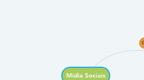 Mind Map: Mídia Sociais