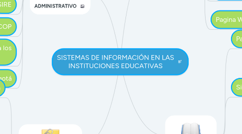 Mind Map: SISTEMAS DE INFORMACIÓN EN LAS INSTITUCIONES EDUCATIVAS