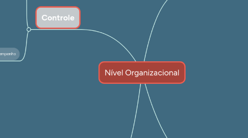 Mind Map: Nível Organizacional