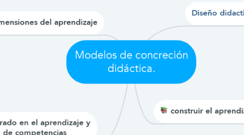 Mind Map: Modelos de concreción didáctica.