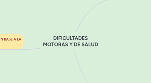 Mind Map: DIFICULTADES MOTORAS Y DE SALUD