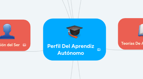 Mind Map: Perfil Del Aprendiz Autónomo