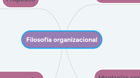 Mind Map: Filosofía organizacional