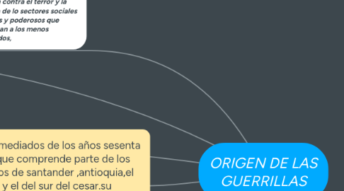 Mind Map: ORIGEN DE LAS GUERRILLAS