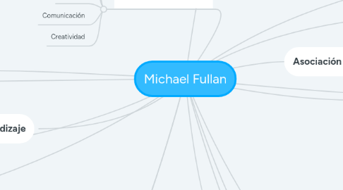 Mind Map: Michael Fullan