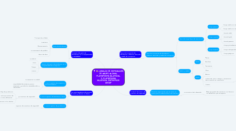 Mind Map: CANALES DE DISTRIBUCIÓN DE GRUPO GLOBAL PLATAFORMA BILATERAL & PELAYOS INTERNACIONAL ENTERPRISE GROUP