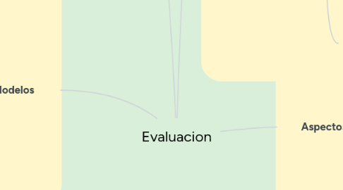 Mind Map: Evaluacion