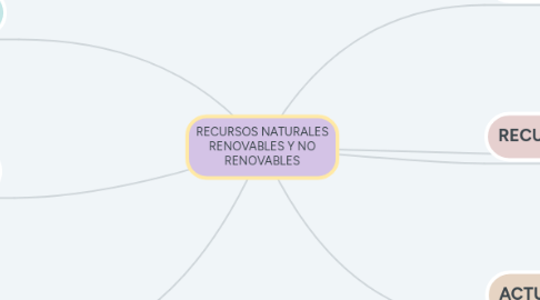 Mind Map: RECURSOS NATURALES RENOVABLES Y NO RENOVABLES