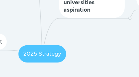 Mind Map: 2025 Strategy