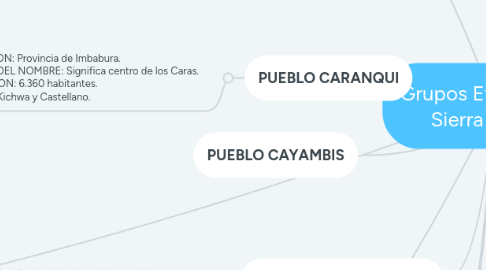 Mind Map: Grupos Etnicos de la Sierra y Costa