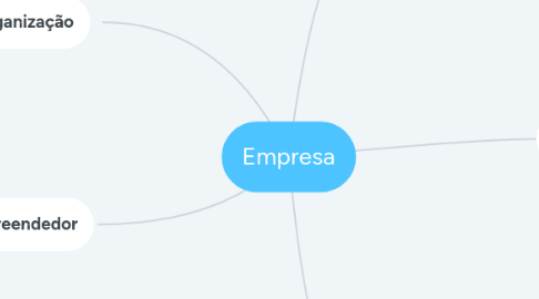 Mind Map: Empresa