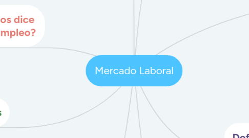 Mind Map: Mercado Laboral