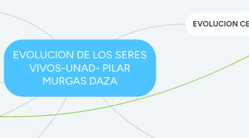 Mind Map: EVOLUCION DE LOS SERES VIVOS-UNAD- PILAR MURGAS DAZA