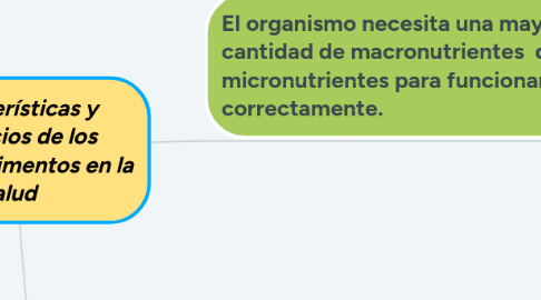 Mind Map: Características y beneficios de los macronutrimentos en la salud