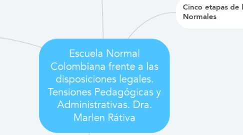 Mind Map: Escuela Normal Colombiana frente a las disposiciones legales. Tensiones Pedagógicas y Administrativas. Dra. Marlen Rátiva