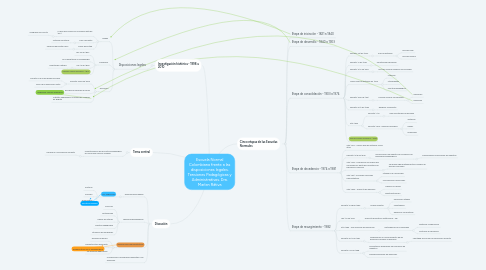 Mind Map: Escuela Normal Colombiana frente a las disposiciones legales. Tensiones Pedagógicas y Administrativas. Dra. Marlen Rátiva